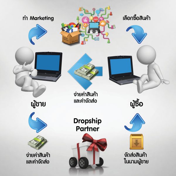 Dropship คืออะไร (นำเข้าสินค้าจากจีน) | สั่งของจากจีน Gettaobao